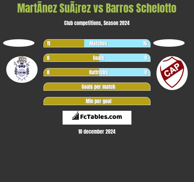 MartÃ­nez SuÃ¡rez vs Barros Schelotto h2h player stats