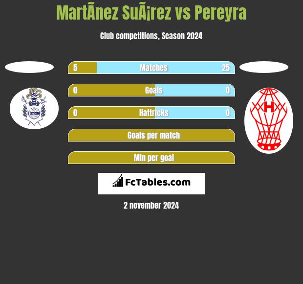 MartÃ­nez SuÃ¡rez vs Pereyra h2h player stats