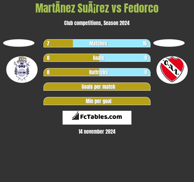 MartÃ­nez SuÃ¡rez vs Fedorco h2h player stats