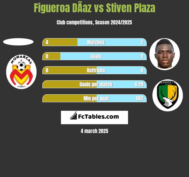 Figueroa DÃ­az vs Stiven Plaza h2h player stats