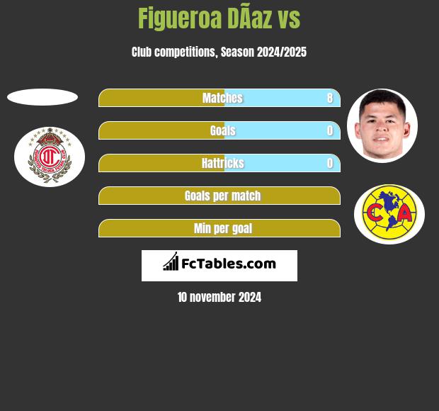 Figueroa DÃ­az vs  h2h player stats