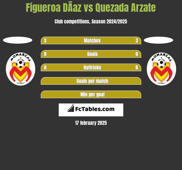 Figueroa DÃ­az vs Quezada Arzate h2h player stats