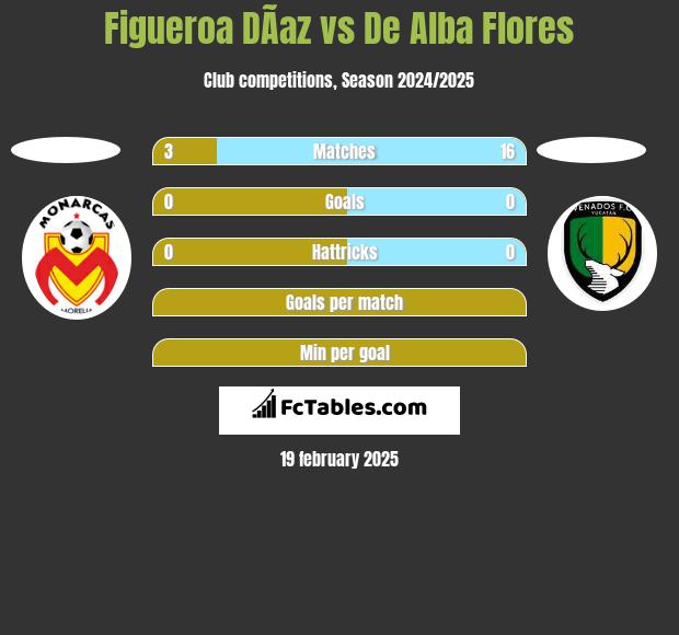 Figueroa DÃ­az vs De Alba Flores h2h player stats