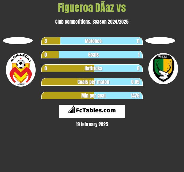 Figueroa DÃ­az vs  h2h player stats