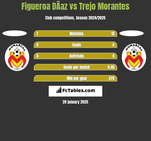 Figueroa DÃ­az vs Trejo Morantes h2h player stats