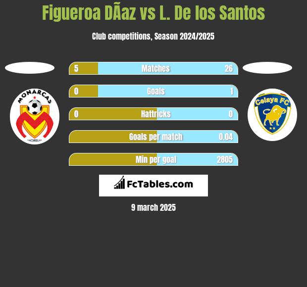 Figueroa DÃ­az vs L. De los Santos h2h player stats