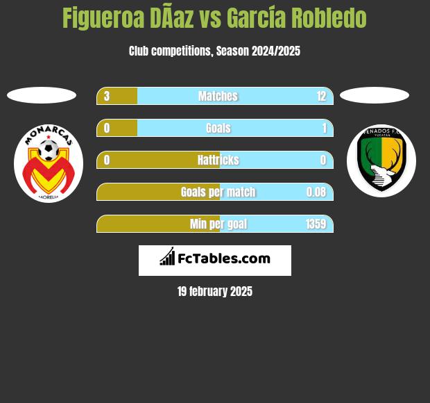 Figueroa DÃ­az vs García Robledo h2h player stats