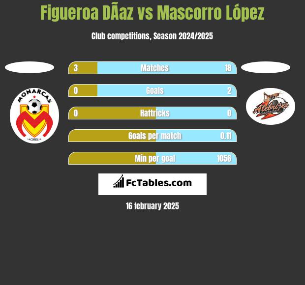 Figueroa DÃ­az vs Mascorro López h2h player stats