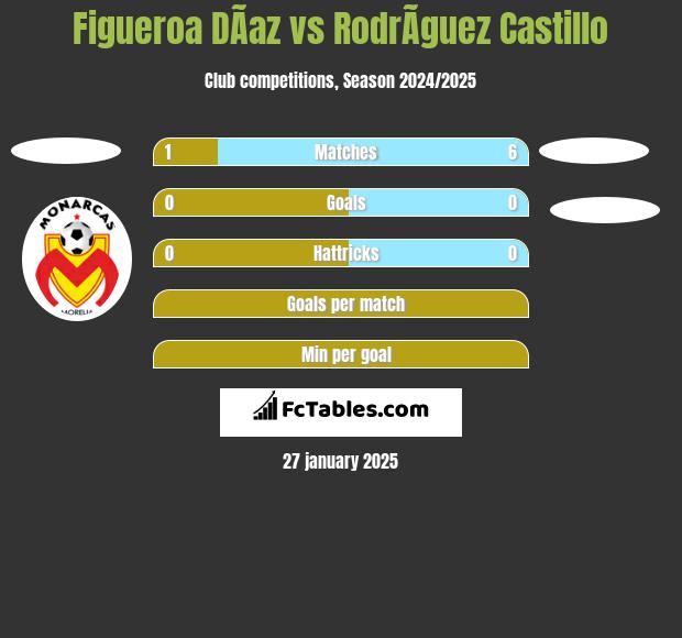 Figueroa DÃ­az vs RodrÃ­guez Castillo h2h player stats