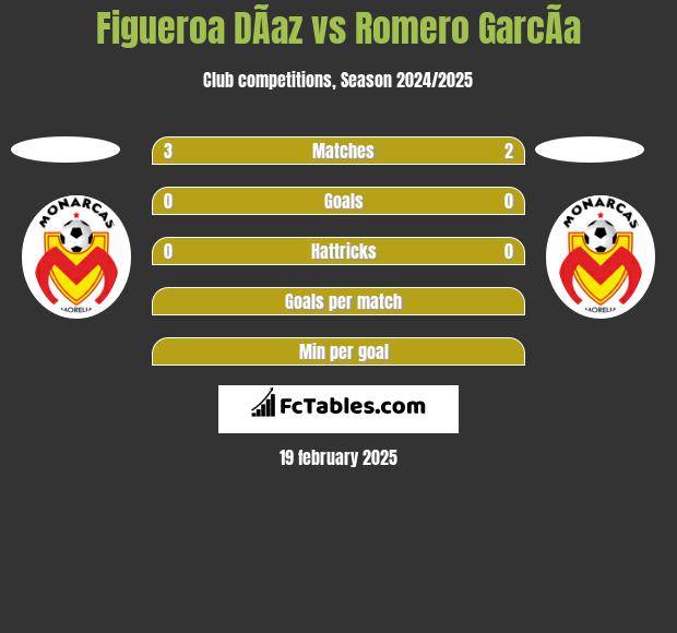 Figueroa DÃ­az vs Romero GarcÃ­a h2h player stats