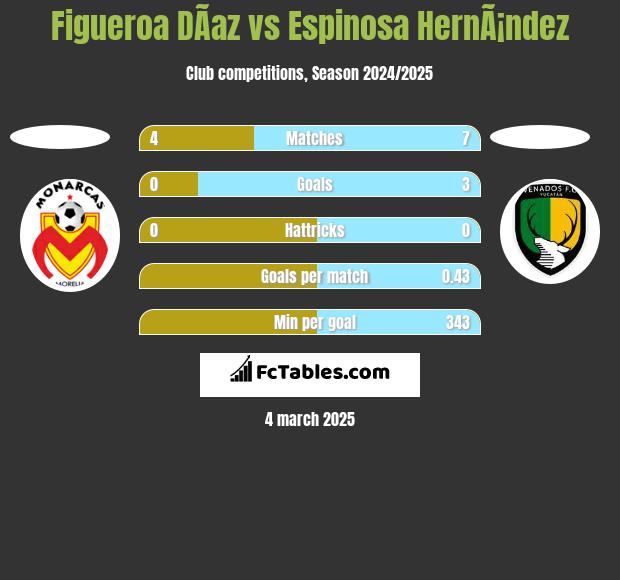 Figueroa DÃ­az vs Espinosa HernÃ¡ndez h2h player stats