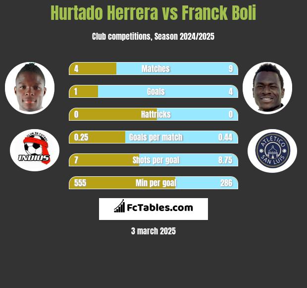 Hurtado Herrera vs Franck Boli h2h player stats