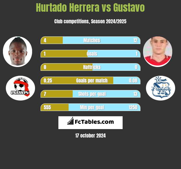 Hurtado Herrera vs Gustavo h2h player stats