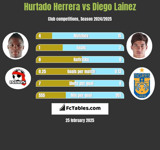 Hurtado Herrera vs Diego Lainez h2h player stats