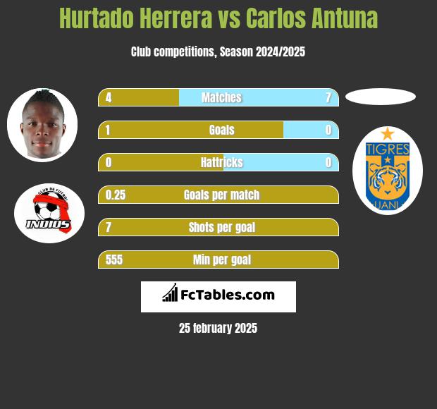 Hurtado Herrera vs Carlos Antuna h2h player stats