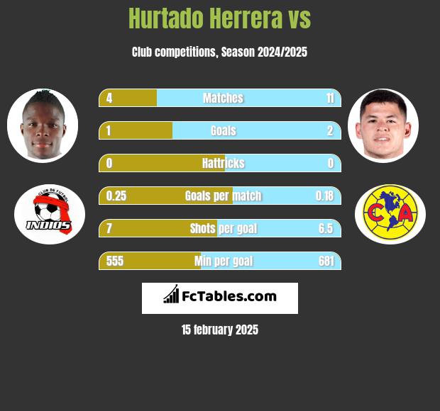 Hurtado Herrera vs  h2h player stats