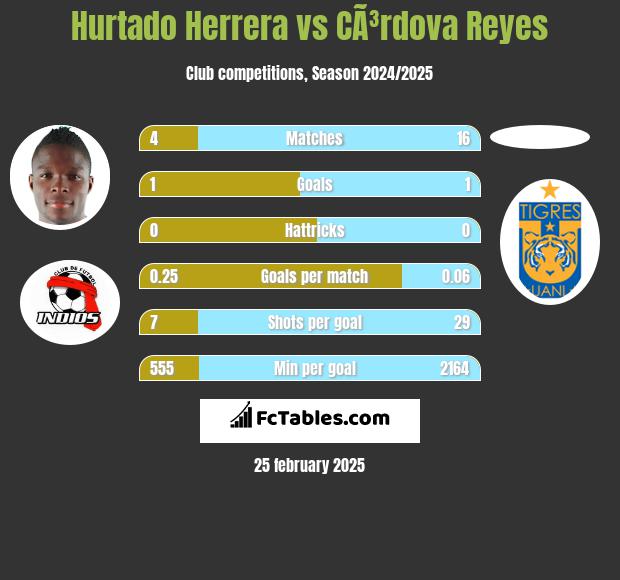 Hurtado Herrera vs CÃ³rdova Reyes h2h player stats