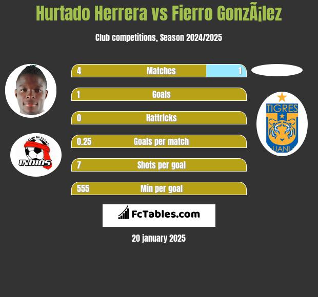 Hurtado Herrera vs Fierro GonzÃ¡lez h2h player stats