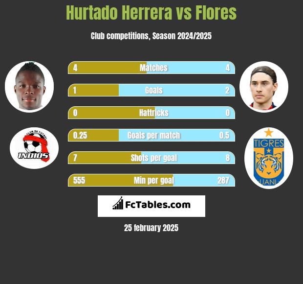 Hurtado Herrera vs Flores h2h player stats