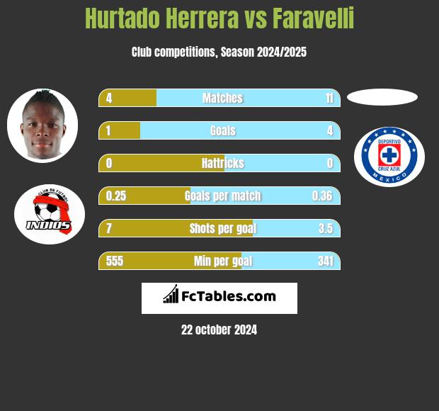 Hurtado Herrera vs Faravelli h2h player stats