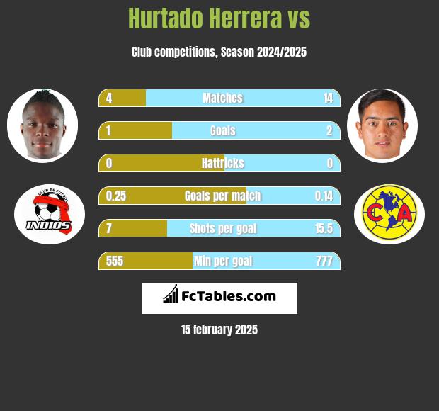 Hurtado Herrera vs  h2h player stats