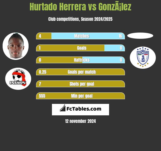 Hurtado Herrera vs GonzÃ¡lez h2h player stats