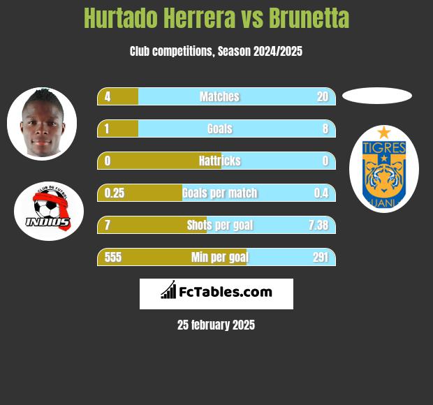 Hurtado Herrera vs Brunetta h2h player stats