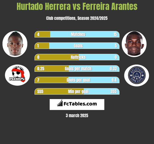 Hurtado Herrera vs Ferreira Arantes h2h player stats