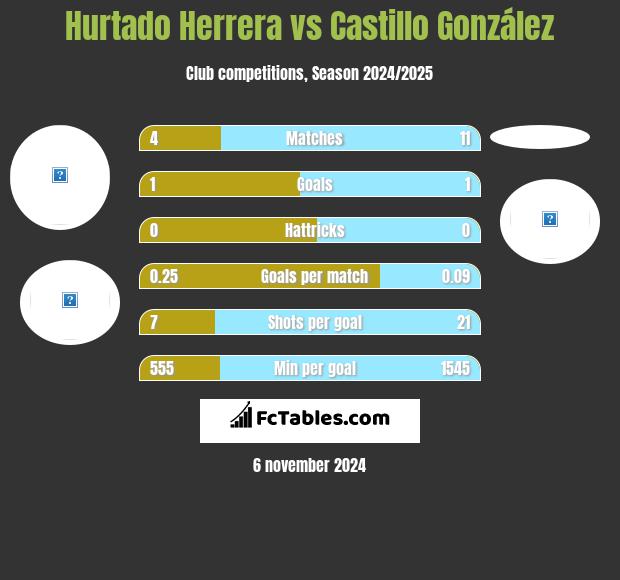 Hurtado Herrera vs Castillo González h2h player stats