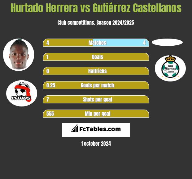 Hurtado Herrera vs Gutiérrez Castellanos h2h player stats