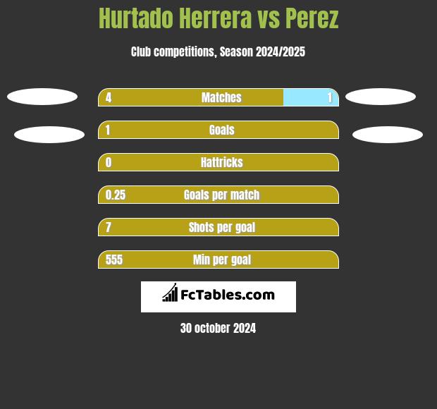 Hurtado Herrera vs Perez h2h player stats