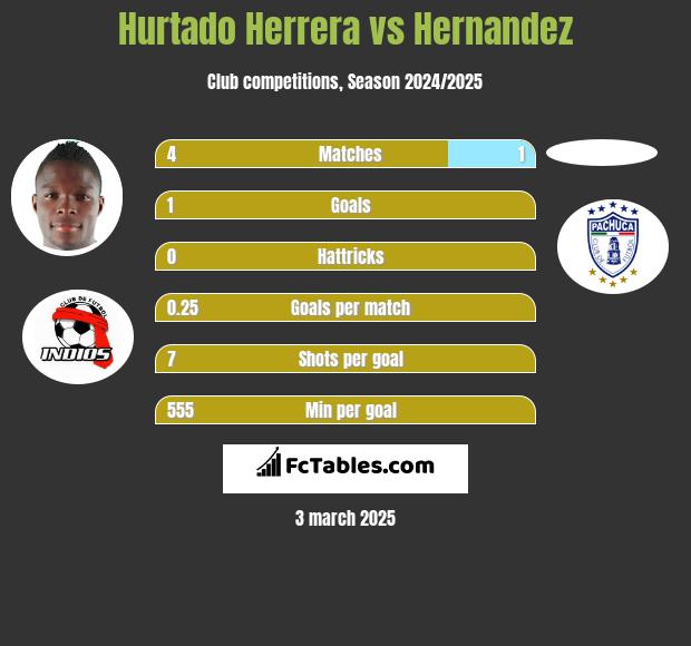 Hurtado Herrera vs Hernandez h2h player stats