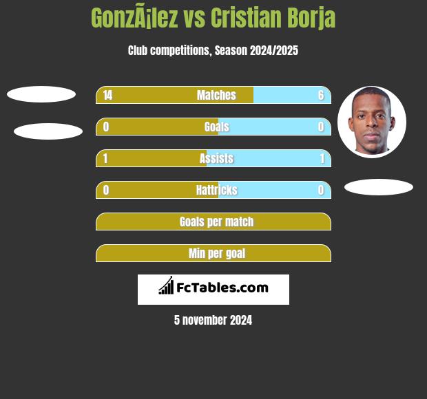 GonzÃ¡lez vs Cristian Borja h2h player stats