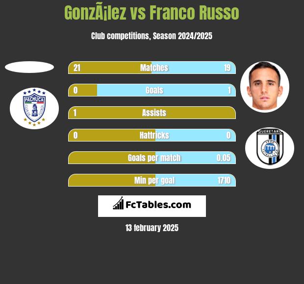 GonzÃ¡lez vs Franco Russo h2h player stats