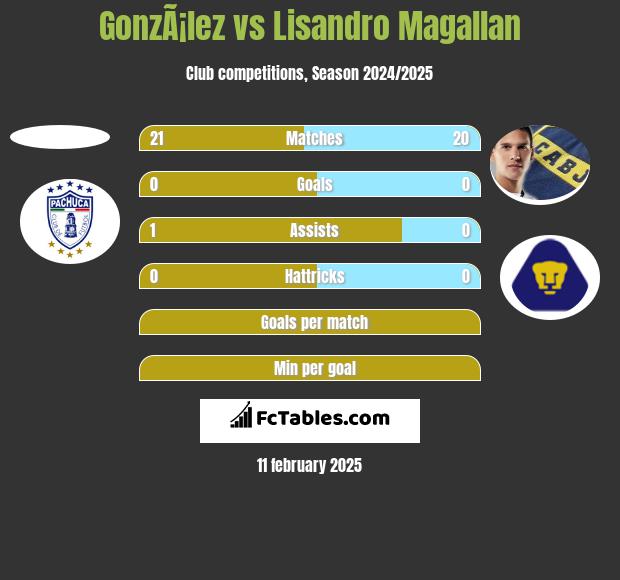 GonzÃ¡lez vs Lisandro Magallan h2h player stats