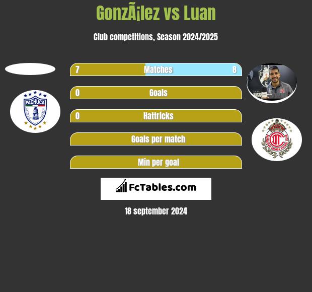 GonzÃ¡lez vs Luan h2h player stats