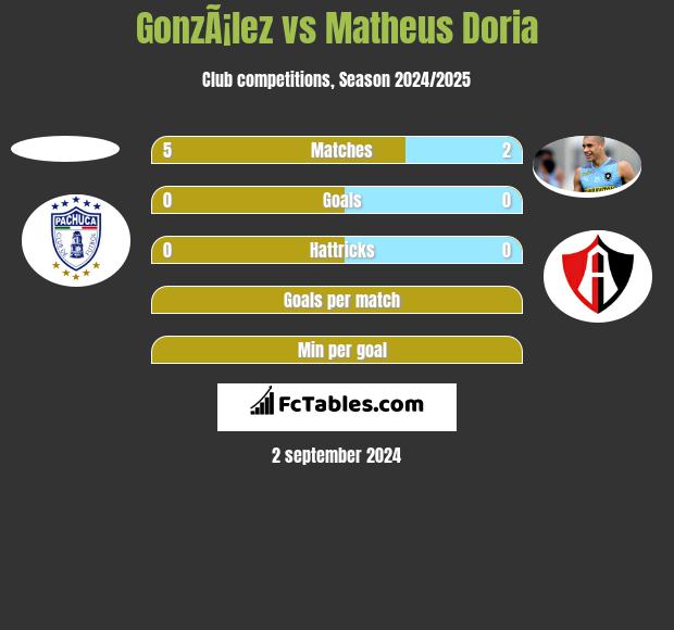 GonzÃ¡lez vs Matheus Doria h2h player stats