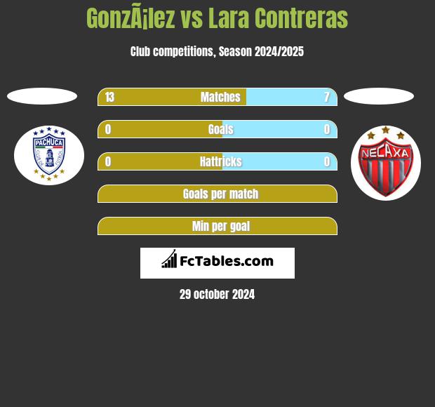 GonzÃ¡lez vs Lara Contreras h2h player stats