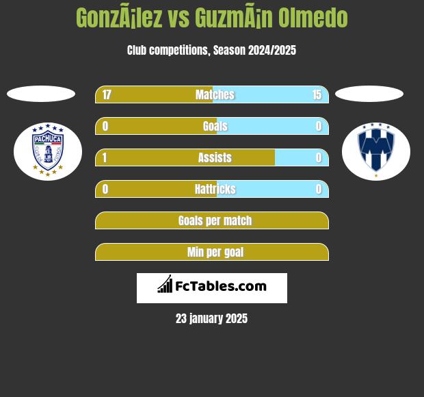 GonzÃ¡lez vs GuzmÃ¡n Olmedo h2h player stats