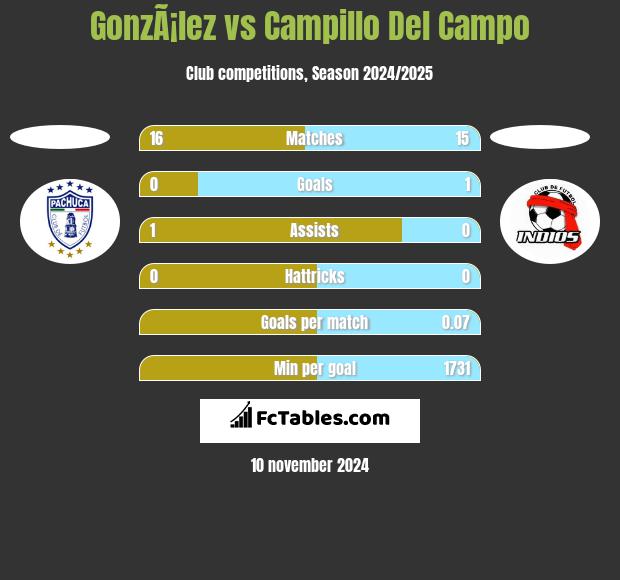 GonzÃ¡lez vs Campillo Del Campo h2h player stats