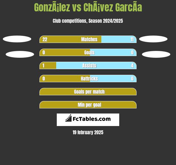 GonzÃ¡lez vs ChÃ¡vez GarcÃ­a h2h player stats