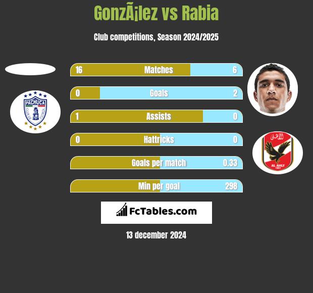 GonzÃ¡lez vs Rabia h2h player stats