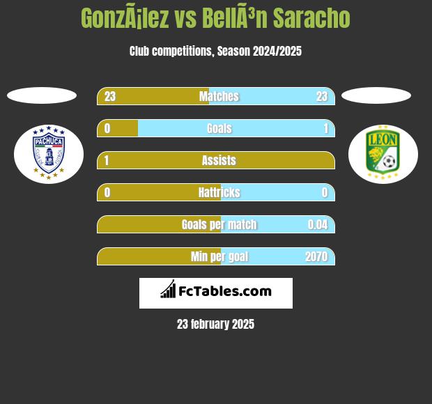 GonzÃ¡lez vs BellÃ³n Saracho h2h player stats