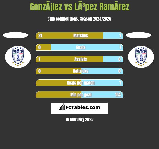 GonzÃ¡lez vs LÃ³pez RamÃ­rez h2h player stats