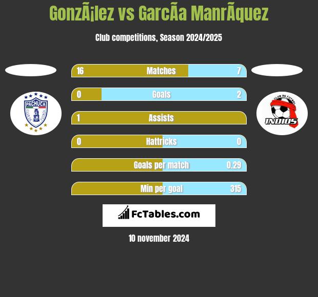 GonzÃ¡lez vs GarcÃ­a ManrÃ­quez h2h player stats