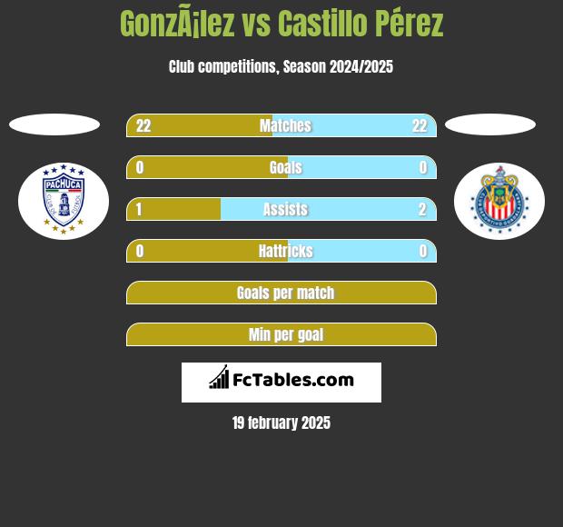 GonzÃ¡lez vs Castillo Pérez h2h player stats