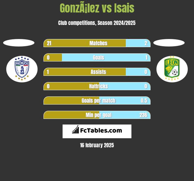 GonzÃ¡lez vs Isais h2h player stats