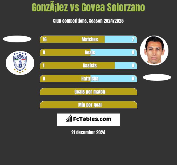 GonzÃ¡lez vs Govea Solorzano h2h player stats