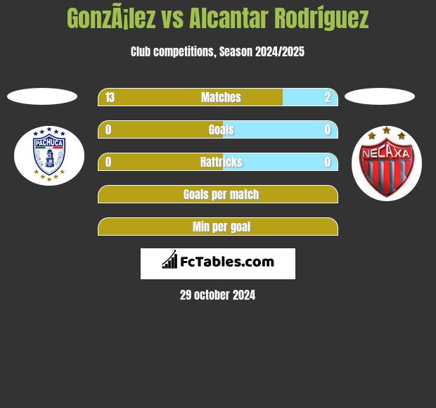 GonzÃ¡lez vs Alcantar Rodríguez h2h player stats