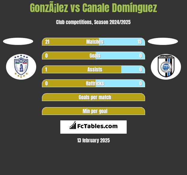 GonzÃ¡lez vs Canale Domínguez h2h player stats